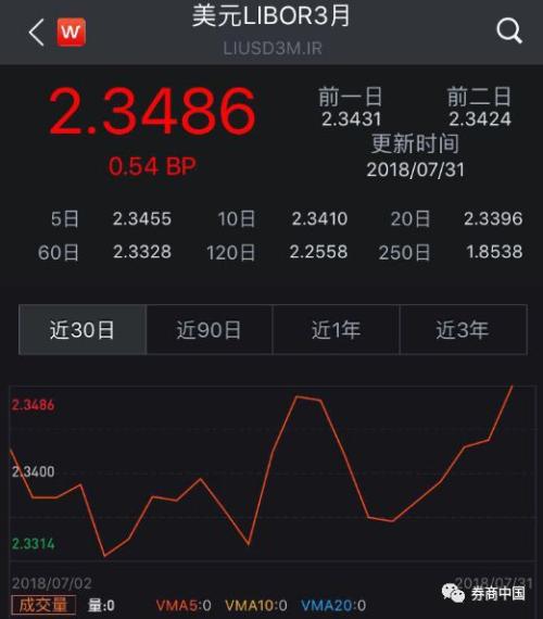 全球资金去哪儿?美国税改吸引海外现金回流,美债利率破3%,港元利率跳水,港币贬值压力卷土重来